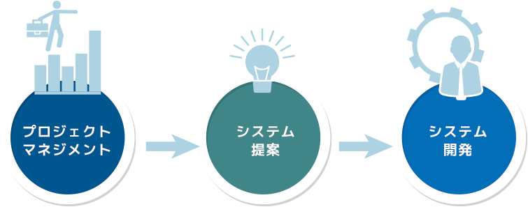 プロジェクトマネジメント→システム提案→システム開発